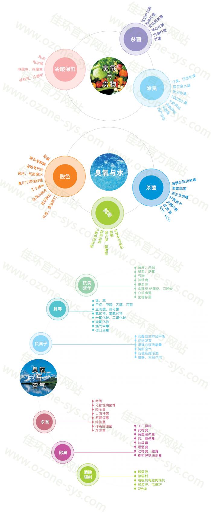 臭氧的功效
