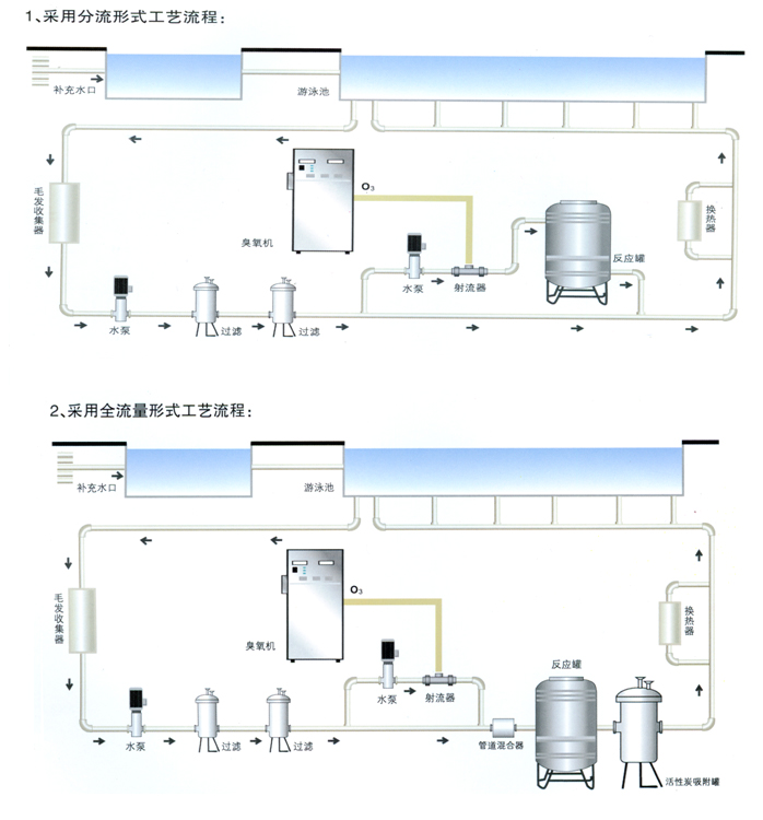 游泳池臭氧發生器在泳池行業中的應用