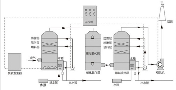 臭氧除廢氣噴淋塔臭氧發生器