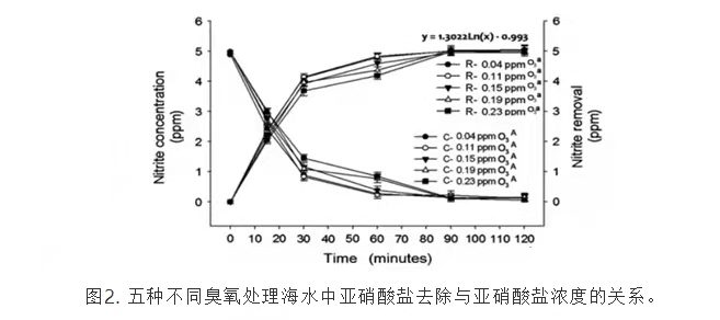 臭氧發生器