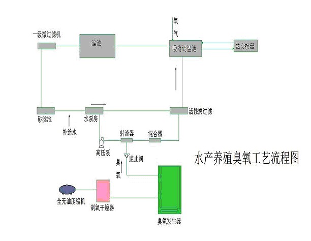 臭氧發生器